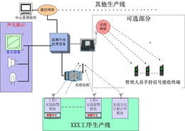 工厂及生产企业生产流水线的科学管理及监测系统方案 基于计算机系统的服务创新